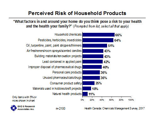 Figure 2: Perceived Risk of Household Products
