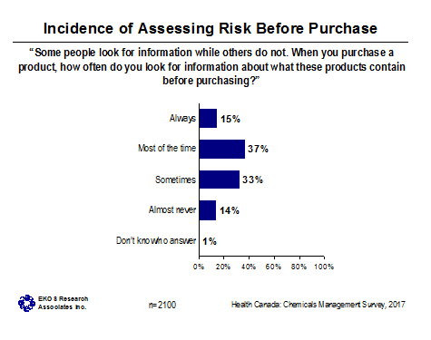 Figure 20: Incidence of Assessing Risk Before Purchase