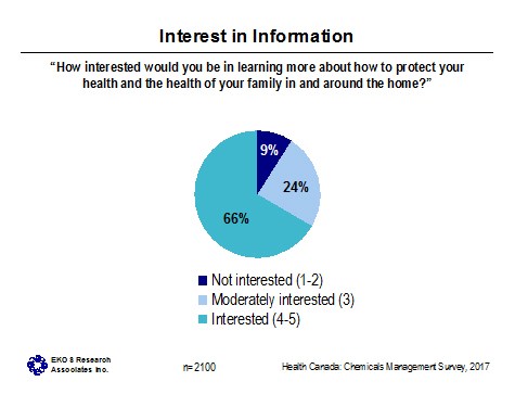 Figure 21: Interest in Information