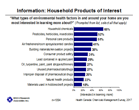 Figure 22: Information: Household Products of Interest