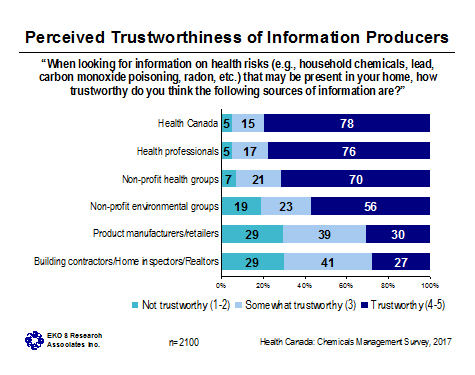 Figure 26: Perceived Trustworthiness of Information Producers