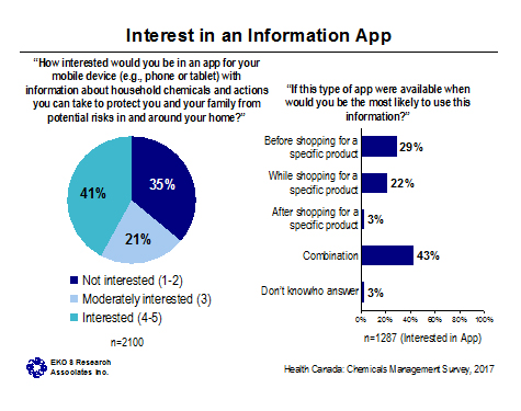Figure 27: Interest in an Information App