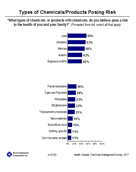 Figure 5: Types of Chemicals/Products Posing Risk
