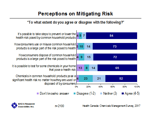 Figure 7: Perceptions on Mitigating Risk
