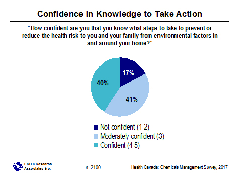 Figure 9: Confidence in Knowledge to Take Action