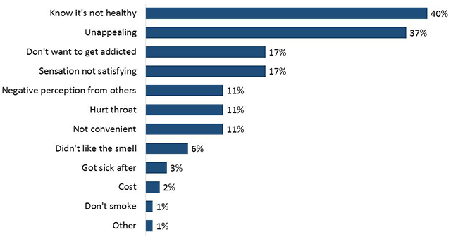 Figure 12: Reasons for Not Using E-Cigarettes Again