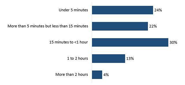 Figure 15: Length of Time After Waking Before Using an E-Cigarette