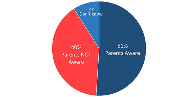 Figure 17: Parents' Awareness of E-Cigarette Use