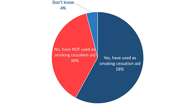 Figure 21: Use of E-Cigarettes to Quit Smoking
