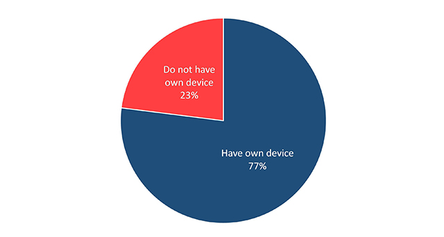 Figure 23: Devices Ownership