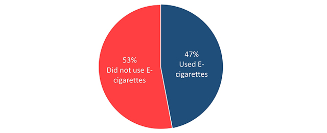 Figure 3: Use of E-Cigarettes