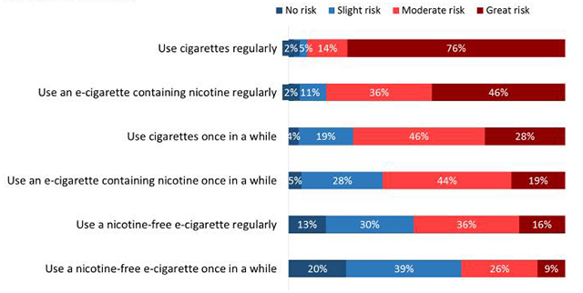 Figure 34: Perceived Risks of Smoking and Vaping