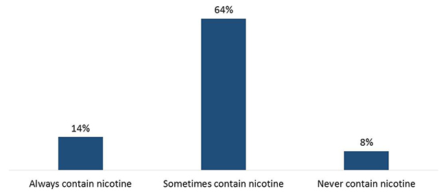 Figure 9: Knowledge of Nicotine Content