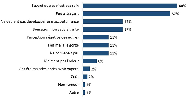 Figure 12 : Raisons de ne pas utiliser de cigarettes électroniques à nouveau