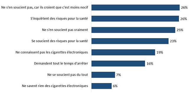 Figure 18 : Perceptions parentales de la cigarette électronique