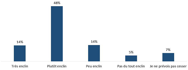 Figure 22 : Probabilité d'utiliser des cigarettes électroniques pour cesser de fumer