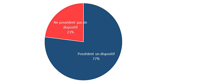 Figure 23 : Propriété des dispositifs