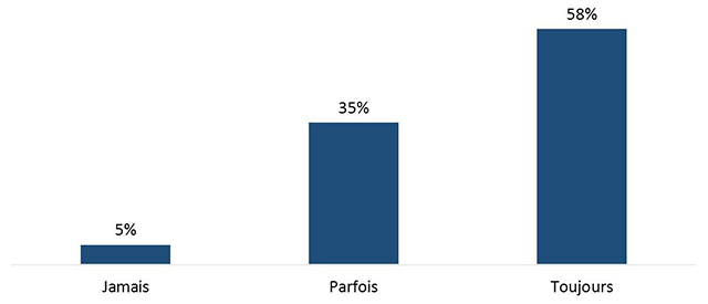 Figure 24 : Utilisation des dispositifs rechargeables