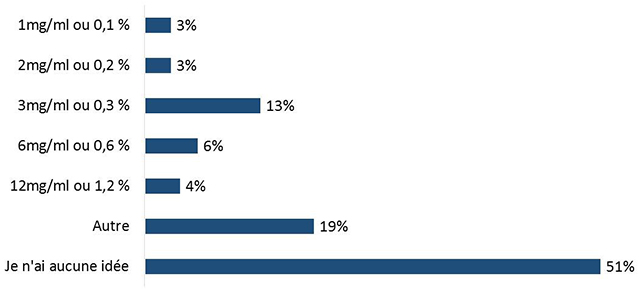 Figure 26 : Utilisation de nicotine dans les cigarettes électroniques : concentration