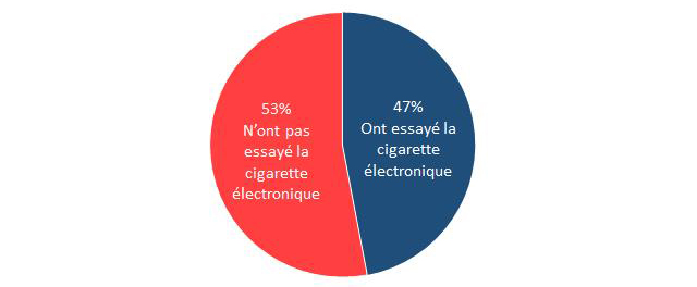 Figure 3 : Utilisation de la cigarette électronique