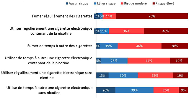 Figure 34 : Risques perçus de fumer et vapoter