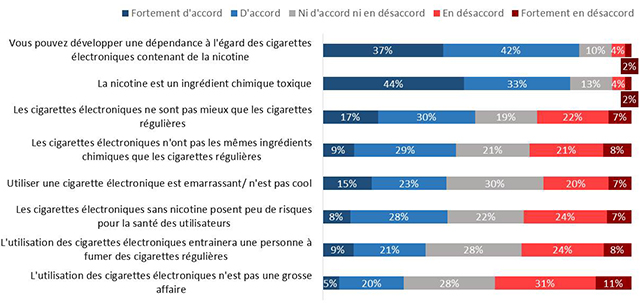 Figure 36 : Attitude adoptée envers la cigarette électronique et la nicotine