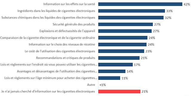 Figure 38 : Renseignements recherchés sur la cigarette électronique
