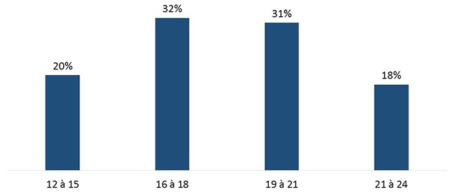 Figure 5 : Profil de l'utilisateur de cigarette électronique : âge à la première utilisation