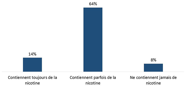 Figure 9 : Connaissance du contenu en nicotine