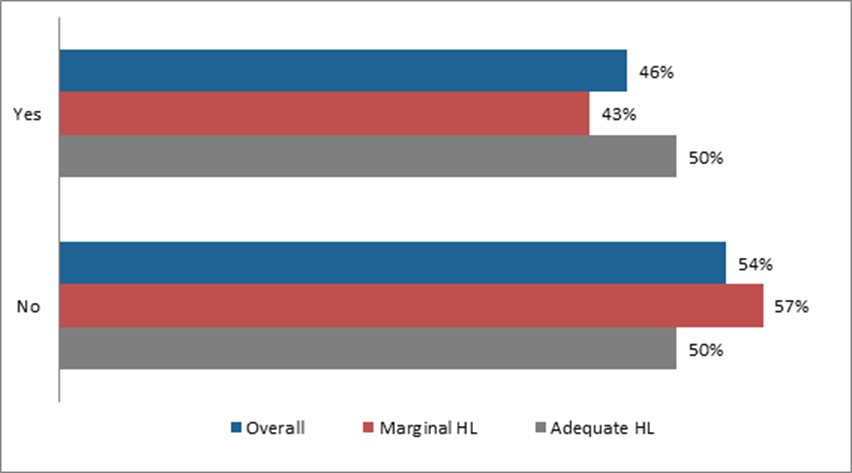 Title: Awareness of FOP Nutrition Symbols, Overall - Description: Yes: Overall: 46%; Maginal HL: 43%; Adequate HL: 50%; No: Overall: 54%: Maginal HL: 57%; Adequate HL: 50%. 