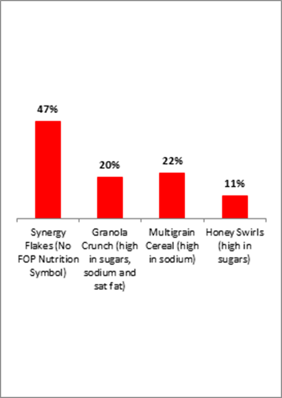 Title: Cereal Choice Among Participants Who Initially Noticed FOP Nutrition Symbol - Description: Synergy Flakes (No FOP Nutrition Symbol): 47%; Granola Crunch (FOP High in Sugar and Sodium and Sat Fat): 20%; Multigrain Cereal (FOP High in Sodium): 22%; Honey Swirls (FOP High in Sugar): 11%. 