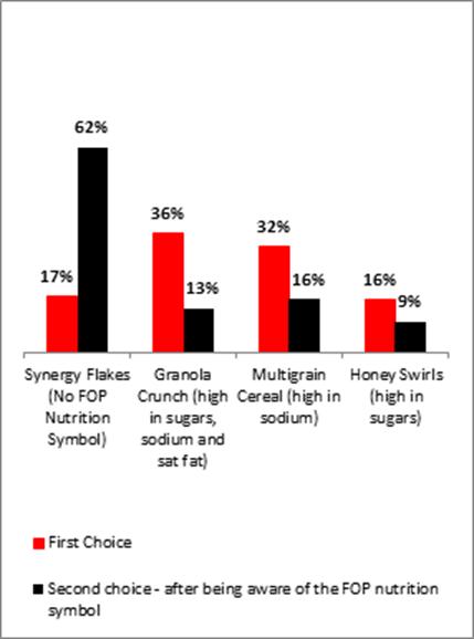 Title: Cereal Choice Among Participant Who did NOT Initially Noticed the FOP Nutrition Symbol - Description: Synergy Flakes (No FOP Nutrition Symbol): First Choice: 17%; Second choice - After Noticing the FOP Nutrition Symbol: 62%; Granola Crunch (FOP High in Sugar and Sodium and Sat Fat): First Choice: 36%; Second choice - After Noticing the FOP Nutrition Symbol: 13%; Multigrain Cereal (FOP High in Sodium): First Choice: 32%; Second choice - After Noticing the FOP Nutrition Symbol: 16%; Honey Swirls (FOP High in Sugar): First Choice: 16%; Second choice - After Noticing the FOP Nutrition Symbol: 9%.