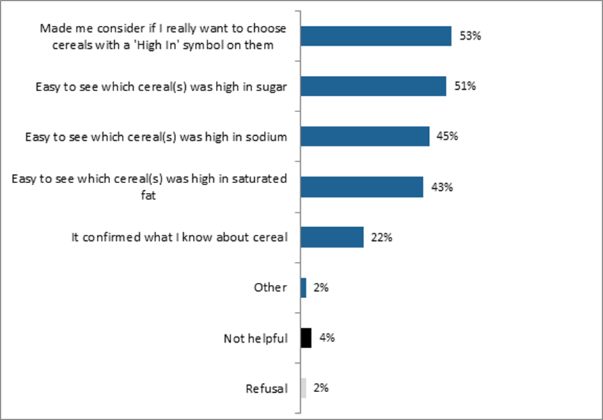 Title: Ways the Nutrition Symbol Helped in Making a Food Choice - Description: Made me consider if I really want to choose cereals with a 'High In' symbol on them: 53%; Easy to see which cereal(s) was high in sugar: 51%; Easy to see which cereal(s) was high in sodium: 45%; Easy to see which cereal(s) was high in saturated fat: 43%; It confirmed what I know about cereal: 22%; Other: 2%; Not helpful: 4%; Refusal: 2%.