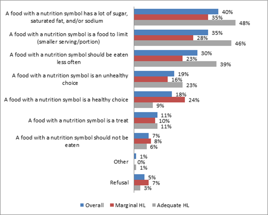 Title: Perceived Meaning of the FOP Nutrition Symbol - Description: A food with a nutrition symbol has a lot of sugar, saturated fat, and/or sodium: Overall: 40%; Adequate HL: 48%; Marginal HL: 35%; A food with a nutrition symbol is a food to limit (smaller serving/portion): Overall 35%; Adequate HL: 46%; Marginal HL: 28%; A food with a nutrition symbol should be eaten less often: Overall: 30%; Adequate HL: 39%; Marginal HL: 23%; A food with a nutrition symbol is an unhealthy choice: Overall: 19%; Adequate HL: 23%; Marginal HL: 16%; A food with a nutrition symbol is a healthy choice: Overall: 18%; Adequate HL: 9%; Marginal HL: 24%; A food with a nutrition symbol is a treat: Overall: 11%; Adequate HL: 11%; Marginal HL:10%; A food with a nutrition symbol should NOT be eaten: Overall: 7%; Adequate HL: 6%; Marginal HL: 8% Refusal: Overall: 5%; Adequate HL: 3%; Marginal HL: 7%; Other: Overall: 1%; Adequate HL: 1%; Marginal HL: 0%.