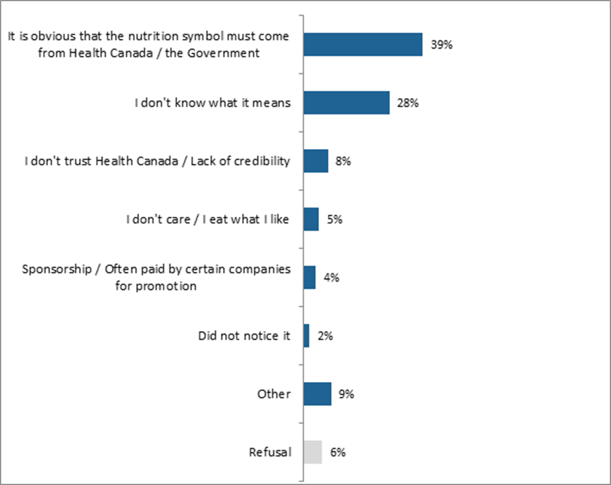 Title: Reason Why it is Not Helpful to Have Health Canada as Part of the Nutrition Symbol - Description: It is obvious that the nutrition symbol must come from Health Canada / the Government: 39%; I don't know what it means: 28%; I don't trust Health Canada / Lack of credibility: 8%; I don't care / I eat what I like: 5%; Sponsorship / Often paid by certain companies for promotion: 4%; Did not notice it: 2%; Other: 9%; Refusal: 6%.