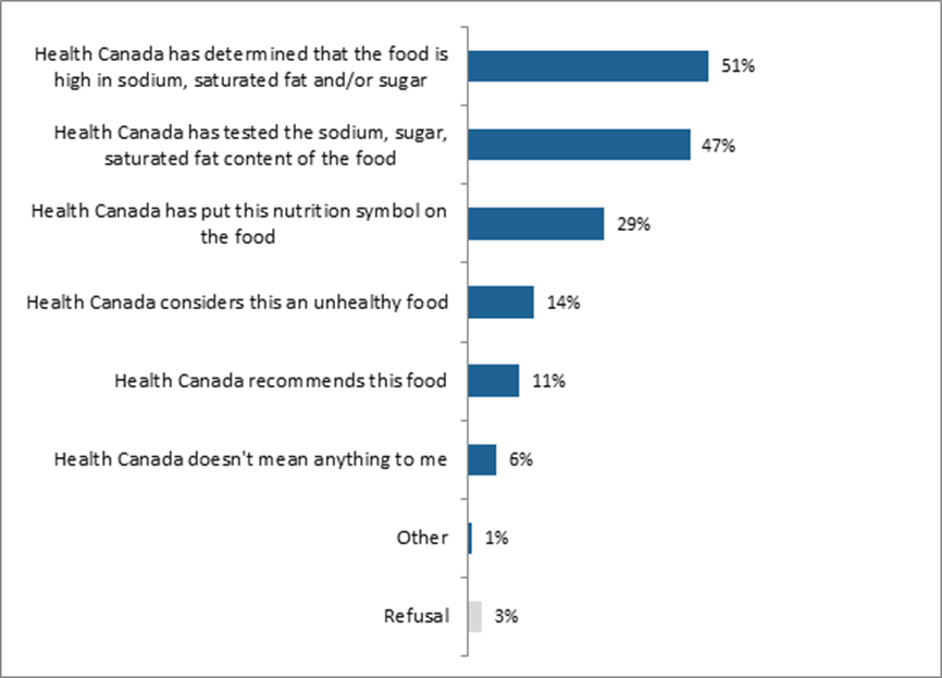 Title: Meaning of 'Health canada' in the Nutrition Symbol - Description: Health Canada has determined that the food is high in sodium, saturated fat and/or sugar: 51%; Health Canada has tested the sodium, sugar, saturated fat content of the food: 47%; Health Canada has put this nutrition symbol on the food: 29%; Health Canada considers this an unhealthy food: 14%; Health Canada recommends this food: 11%; Health Canada doesn't mean anything to me: 6%; Other: 1%; Refusal: 3%.