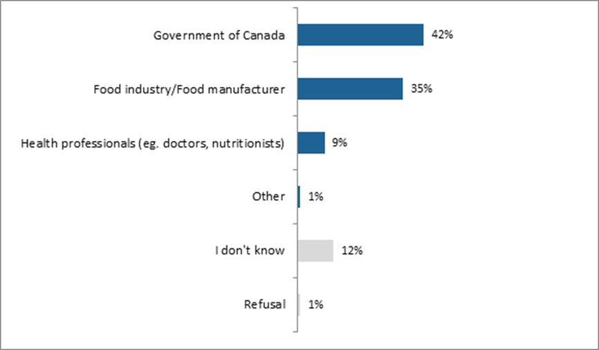 Title: Responsible for the Nutrition Symbol - Description: Government of Canada: 42%; Food industry/Food manufacturer: 35%; Health professionals (eg. doctors, nutritionists):9%; Other: 1%; I don't know: 12%; Refusal: 1%. 