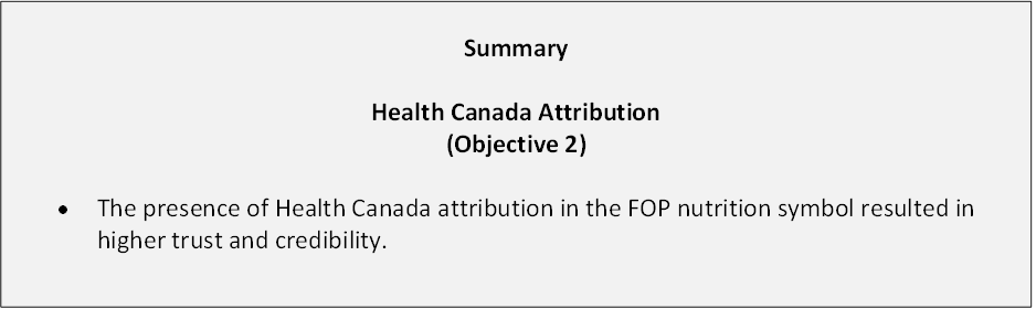 Text Box: Summary Health Canada Attribution (Objective 2) •	The presence of Health Canada attribution in the FOP nutrition symbol resulted in higher trust and credibility. 