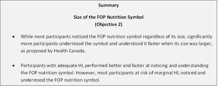 Text Box: Summary Size of the FOP Nutrition Symbol (Objective 2) •	While most participants noticed the FOP nutrition symbol regardless of its size, significantly more participants understood the symbol and understood it faster when its size was larger, as proposed by Health Canada. •	Participants with adequate HL performed better and faster at noticing and understanding the FOP nutrition symbol. However, most participants at risk of marginal HL noticed and understood the FOP nutrition symbol. 
