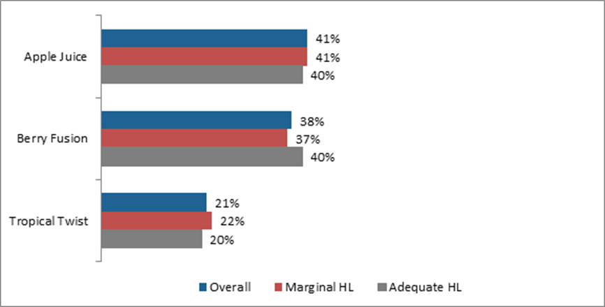 Title: Juice Choice for the Household - Description: Apple Juice: Overall: 41%; Marginal HL: 41%; Adequate HL: 40%; Berry Fusion: Overall:38%; Marginal HL: 37%; Adequate HL: 40%; Tropical Twist: Overall: 21%; Marginal HL: 22%; Adequate HL: 20%. 