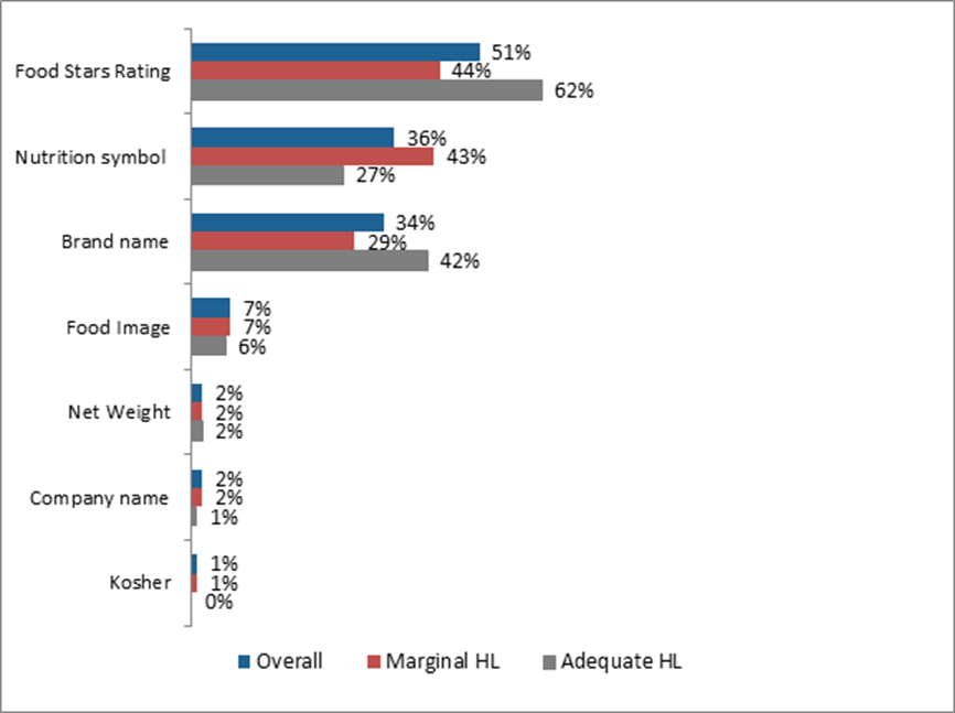 Title: Information Used to Choose Apple Juice - Description: Food Stars Rating: Overall: 51%; Marginal HL: 44%; Adequate HL: 62%; Nutrition symbol: Overall: 36%; Marginal HL: 43%; Adequate HL: 27%; Brand name: Overall: 34%; Marginal HL: 29%; Adequate HL: 42%; Food Image: Overall: 7%; Marginal HL: 7%; Adequate HL: 6%; Net Weight: Overall: 2%; Marginal HL: 2%; Adequate HL: 2%; Company name: Overall: 2%; Marginal HL: 2%; Adequate HL: 1%; Kosher: Overall: 1%; Marginal HL: 1%; Adequate HL: 0%. 