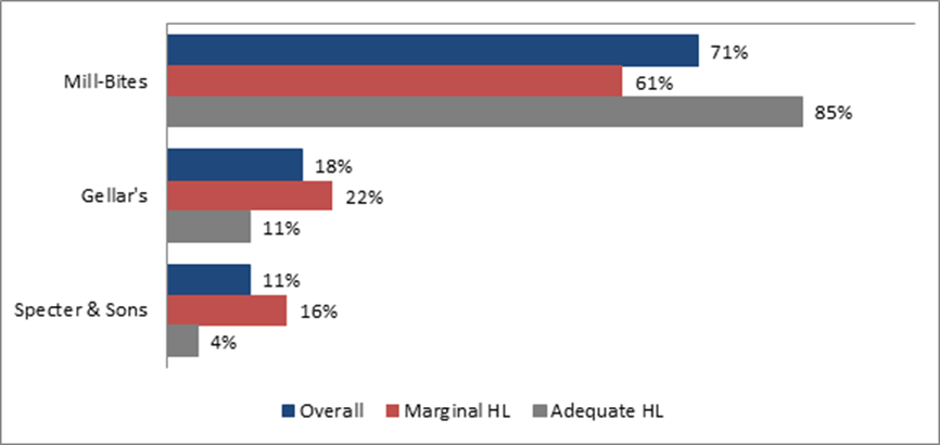 Title: Cracker Choice for the Household - Description: Mill-Bites: Overall: 71%; Marginal HL: 61%; Adequate HL: 85%; Gellars: Overall: 18%; Marginal HL: 22%; Adequate HL: 11%; SpecterSons: Overall: 11%; Marginal HL: 16%; Adequate HL: 4%. 