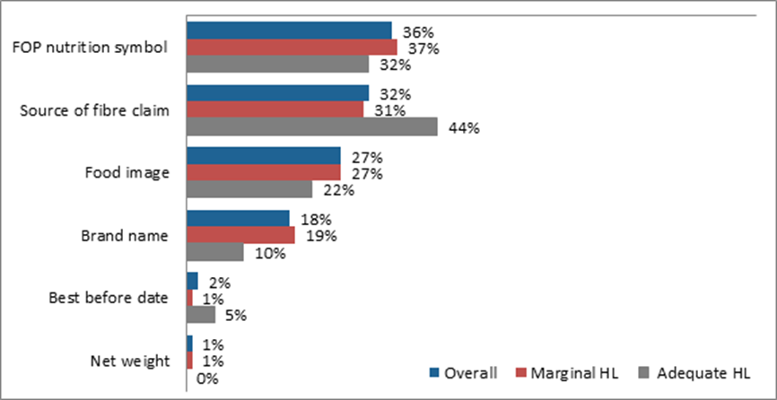 Title: Information Used to Choose Specter & Sons - Description: Nutrition symbol: Overall: 36%; Marginal HL: 37%; Adequate HL: 32%; Source of fibre claim: Overall: 32%; Marginal HL: 31%; Adequate HL: 44%; Food image: Overall: 27%; Marginal HL: 27%; Adequate HL: 22%; Brand Name: Overall: 18%; Marginal HL: 19%; Adequate HL: 10%; Best before date: Overall:2%; Marginal HL: 1%; Adequate HL: 5%; Net Weight: Overall: 1%; Marginal HL: 1%; Adequate HL: 0%. 