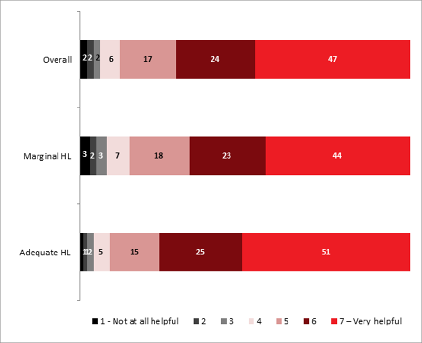 Title: Level of Helpfulness of the Nutrition Symbol - Description: 1 - Not at all helpfull: Overall: 2%; Marginal HL:3%; Adequate HL: 1%; 2: Overall: 2%; Marginal HL: 2%; Adequate HL:1%; 3: Overall: 2%; Marginal HL:3%; Adequate HL: 2%; 4: Overall: 6%; Marginal HL: 7%; Adequate HL: 5%; 5: Overall: 17%; Marginal HL: 18%; Adequate HL:15%; 6: Overall: 24%; Marginal HL:23%; Adequate HL: 25%; 7 - Very helpfull: Overall: 47%; Marginal HL: 44%; Adequate HL: 51%.