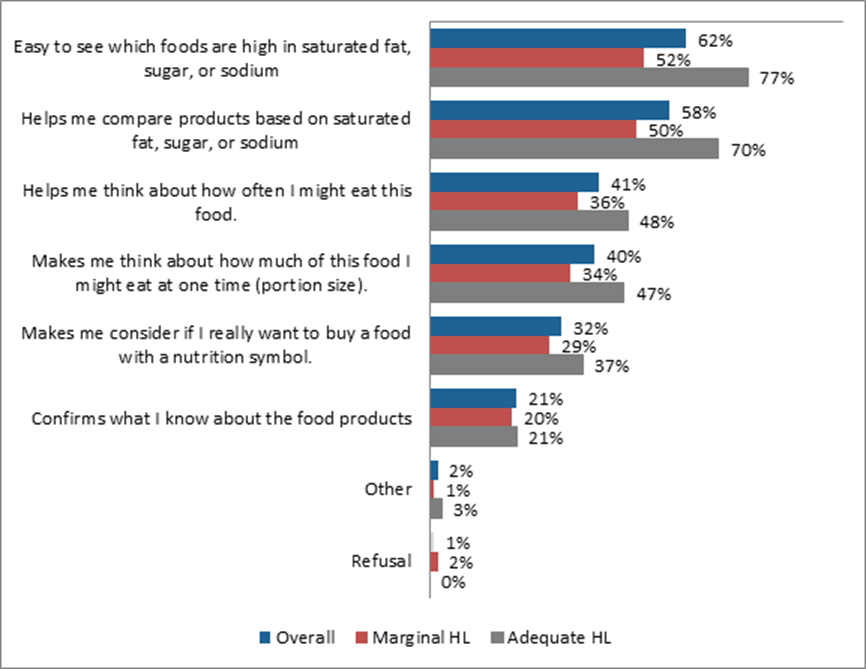 Title: Reasons to Believe the Nutrition Symbol is Helpful When Making Food Choices - Description: Easy to see which foods are high in saturated fat, sugar, or sodium: Overall: 62%; Marginal HL: 52%; Adequate HL: 77%; Helps me compare products based on saturated fat, sugar, or sodium: Overal: 58%; Marginal HL: 50%; Adequate HL: 70%; Helps me think about how often I might eat this food: Overal: 41%; Marginal HL: 36%; Adequate HL: 48%; Makes me think about how much of this food I might eat at one time (portion size): Overal: 40%; Marginal HL: 34%; Adequate HL: 47%; Makes me consider if I really want to buy a food with a nutrition symbol: Overal: 32%; Marginal HL: 29%; Adequate HL: 37%; Confirms what I know about the food products: Overal: 21%; Marginal HL: 20%; Adequate HL: 21%; Other: Overal: 2%; Marginal HL: 1%; Adequate HL: 3%; Refusal: Overal: 1%; Marginal HL: 2%; Adequate HL: 0%.