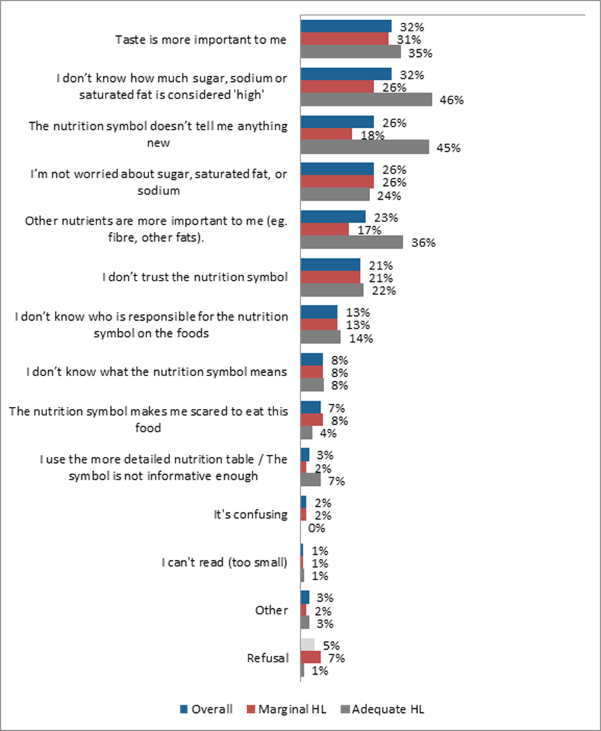 Title: Reasons to Believe the Nutrition Symbol is Not Helpful When making Food Choices - Description: Taste is more important to me: Overall: 32%; Marginal HL: 31%; Adequate HL: 35%; I don't know how much sugar, sodium or saturated fat is considered 'high': Overall: 32%; Marginal HL: 26%; Adequate HL: 46%; The nutrition symbol doesn't tell me anything new: Overall: 26%; Marginal HL: 18%; Adequate HL: 45%; I'm not worried about sugar, saturated fat, or sodium: Overall: 26%; Marginal HL: 26%; Adequate HL: 24%; Other nutrients are more important to me (eg. fibre, other fats): Overall: 23%; Marginal HL: 17%; Adequate HL: 36%; I don't trust the nutrition symbol: Overall: 21%; Marginal HL: 21%; Adequate HL: 22%; I don't know who is responsible for the nutrition symbol on the foods: Overall: 13%; Marginal HL: 13%; Adequate HL: 14%; I don't know what the nutrition symbol means: Overall: 8%; Marginal HL: 8%; Adequate HL: 8%; The nutrition symbol makes me scared to eat this food: Overall: 7%; Marginal HL: 8%; Adequate HL: 4%; I use the more detailed nutrition table / The symbol is not informative enough: Overall: 3%; Marginal HL: 2%; Adequate HL: 7%; It's confusing: Overall: 2%; Marginal HL: 2%; Adequate HL: 0%; I can't read (too small): Overall: 1%; Marginal HL: 1%; Adequate HL: 1%; Other: Overall: 3%; Marginal HL: 2%; Adequate HL: 3%; Refusal: Overall: 5%; Marginal HL: 7%; Adequate HL:1%.