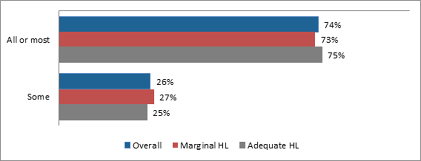 Title: Responsibility's for Household Grocery Shopping - Description: Overall: All or most: 74%; Some: 26%; Marginal HL: All or most: 73%; Some27%; Adequate HL: All or most: 75%; Some25%. 