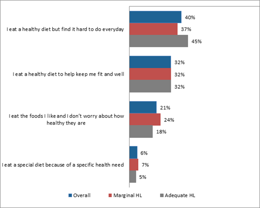 Title: Personnal Attitude Towards Food (n=4,049) - Description: I eat a healthy diet but find it hard to do everyday: Overall: 40%; Marginal: 37%; Adequate: 45%; I eat a healthy diet to help keep me fit and well: Overall: 32%; Marginal: 32%; Adequate: 32%; I eat the foods I like and I don't worry about how healthy they are: Overall: 21%; Marginal: 24%; Adequate: 18%; I eat a special diet because of a specific health need: Overall: 6%; Marginal: 7%; Adequate: 5%.