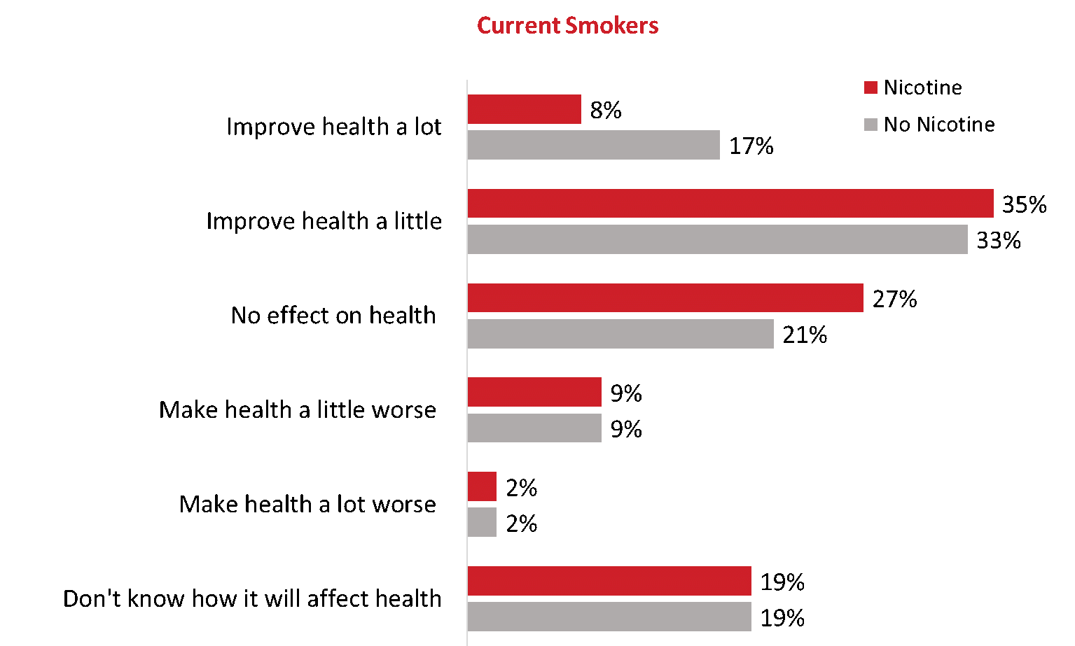Figure 41: Switching to e-cigarettes and health [current smokers]