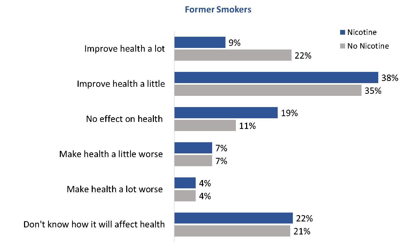 Figure 42: Switching to e-cigarettes and health [former smokers]